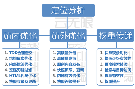 北京整站優(yōu)化